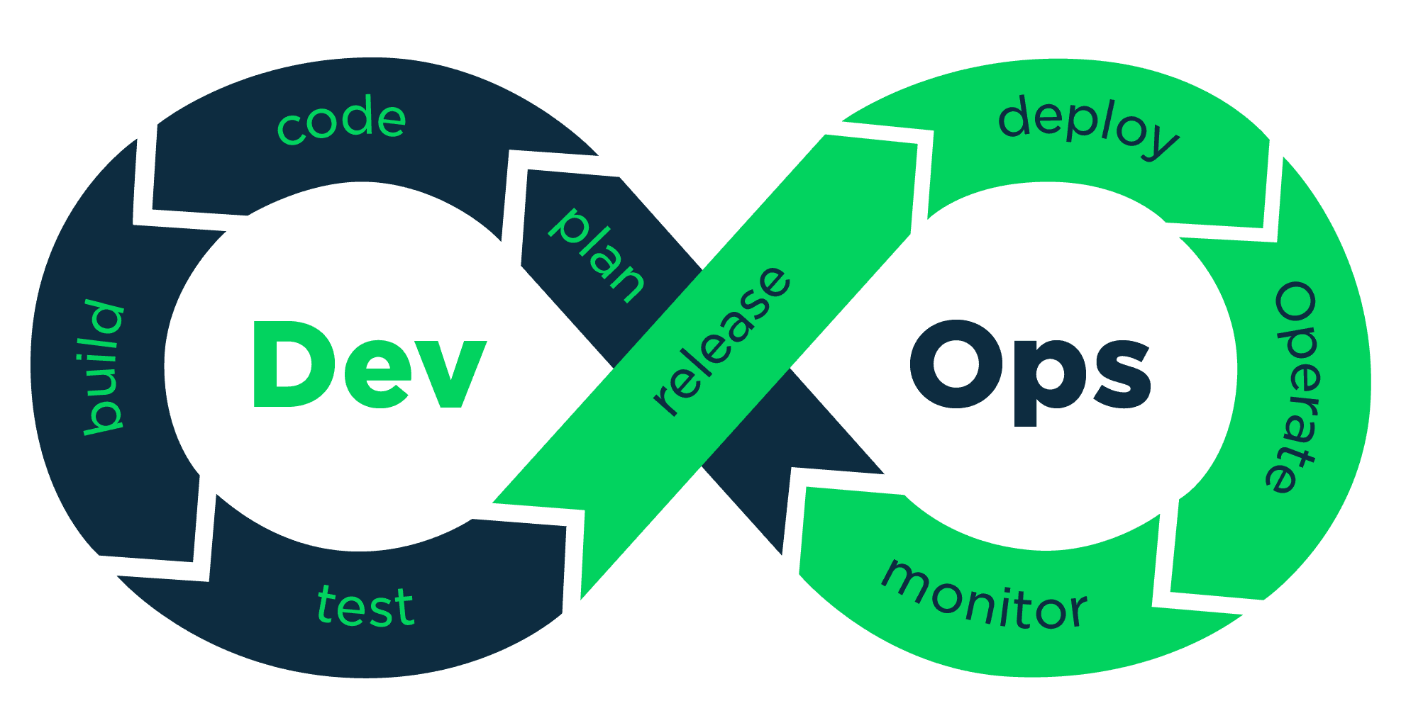 Introduction to DevOps
